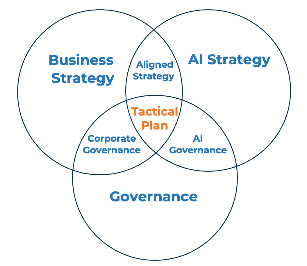 Tactical Plan is the intersection of Business Strategy, AI Strategy and Governance.