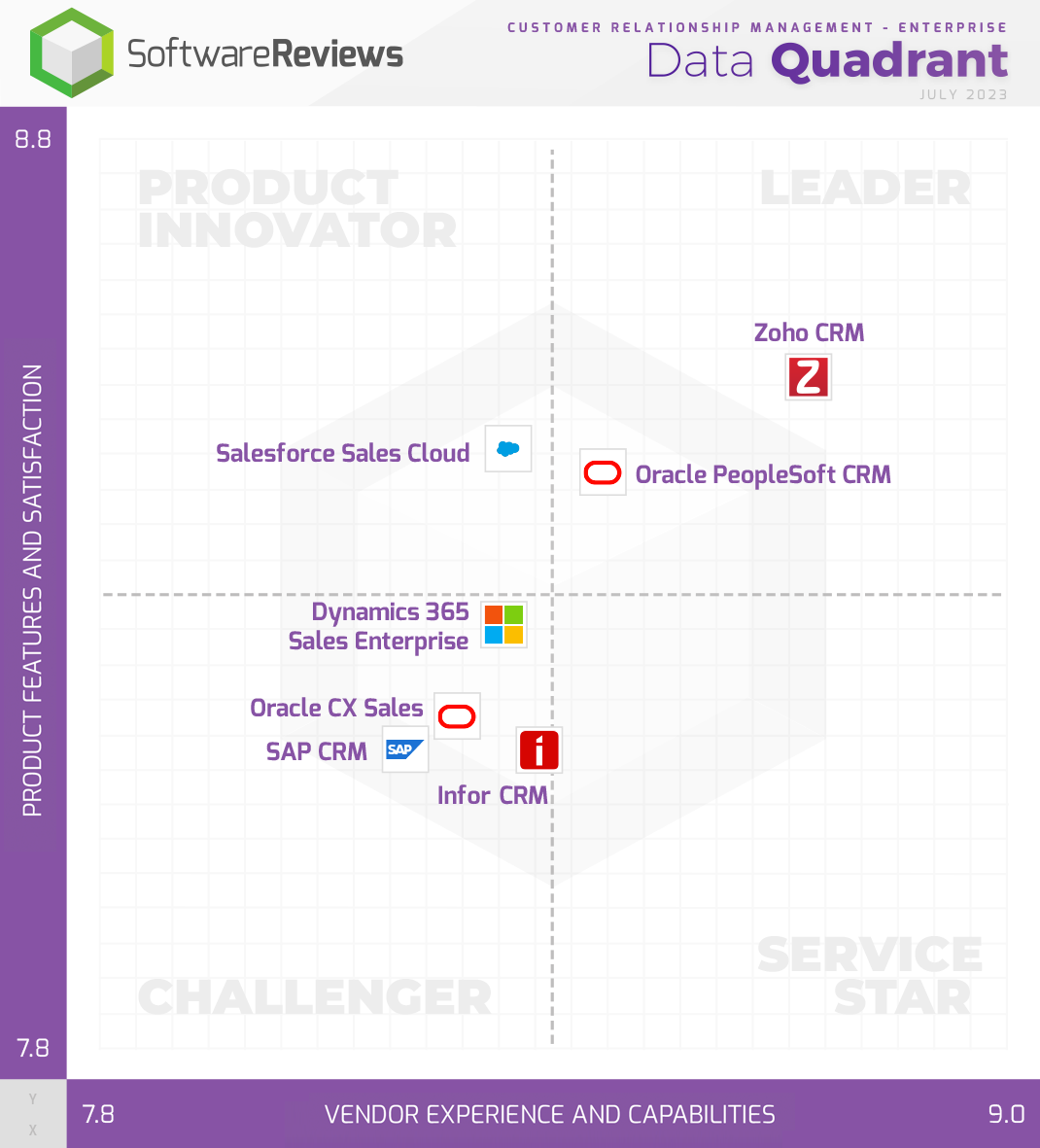 Customer Relationship Management - Enterprise Data Quadrant